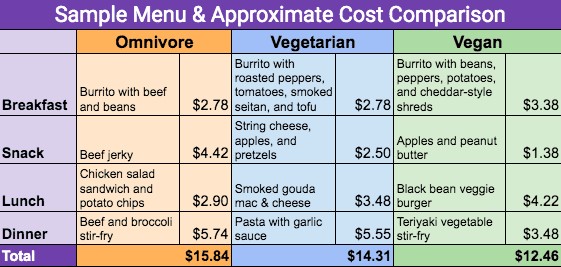 Sample menu and approximate cost comparison