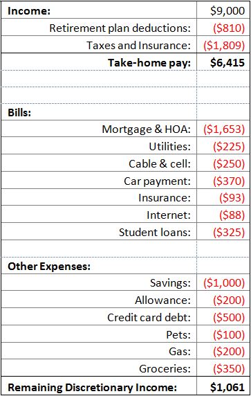 Real life budget of Phoenix couple before having a child.