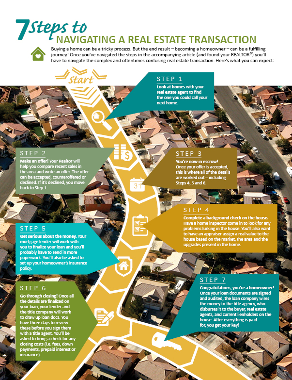 navigating-real-estate-transaction-infographic